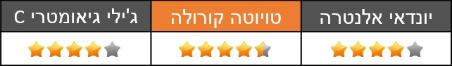 השוואתי: קורולה - אלנטרה - גיאומטרי C